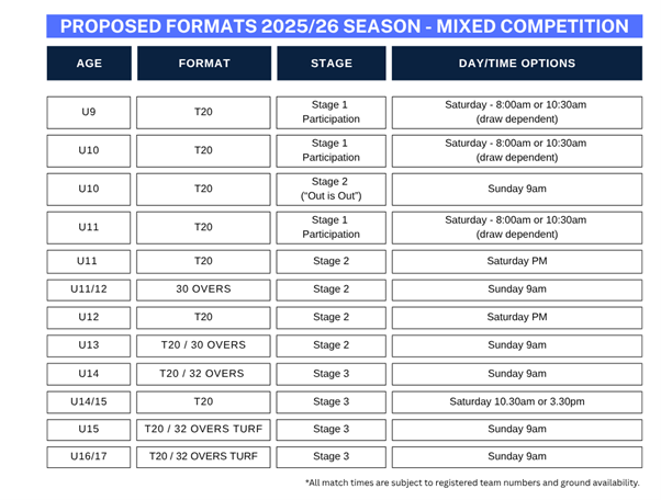 Juniors formats 2025-6